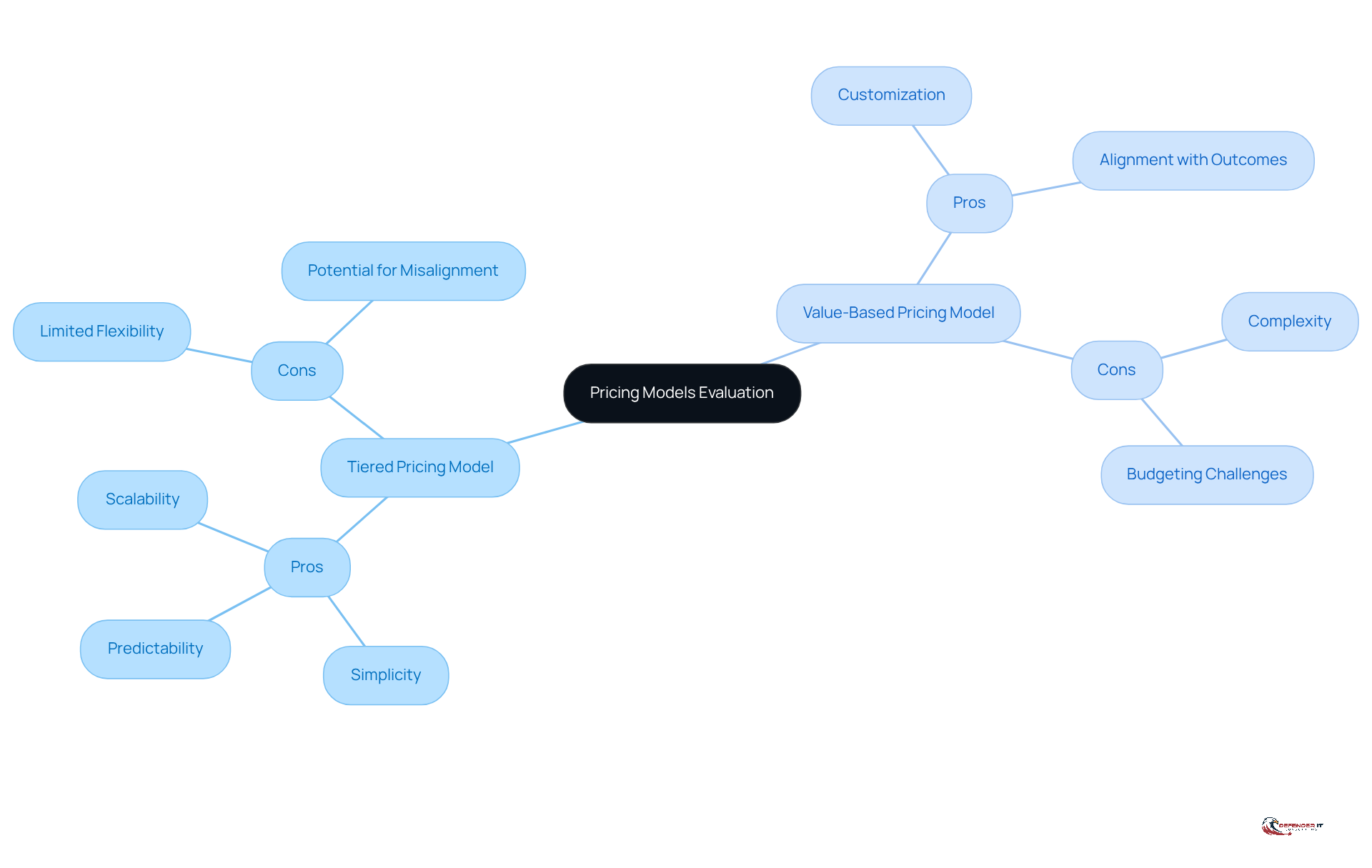 The central node represents the overall evaluation of pricing models. Each branch shows a different pricing model, with pros and cons listed underneath. This helps you see at a glance what each model offers and where it may fall short.