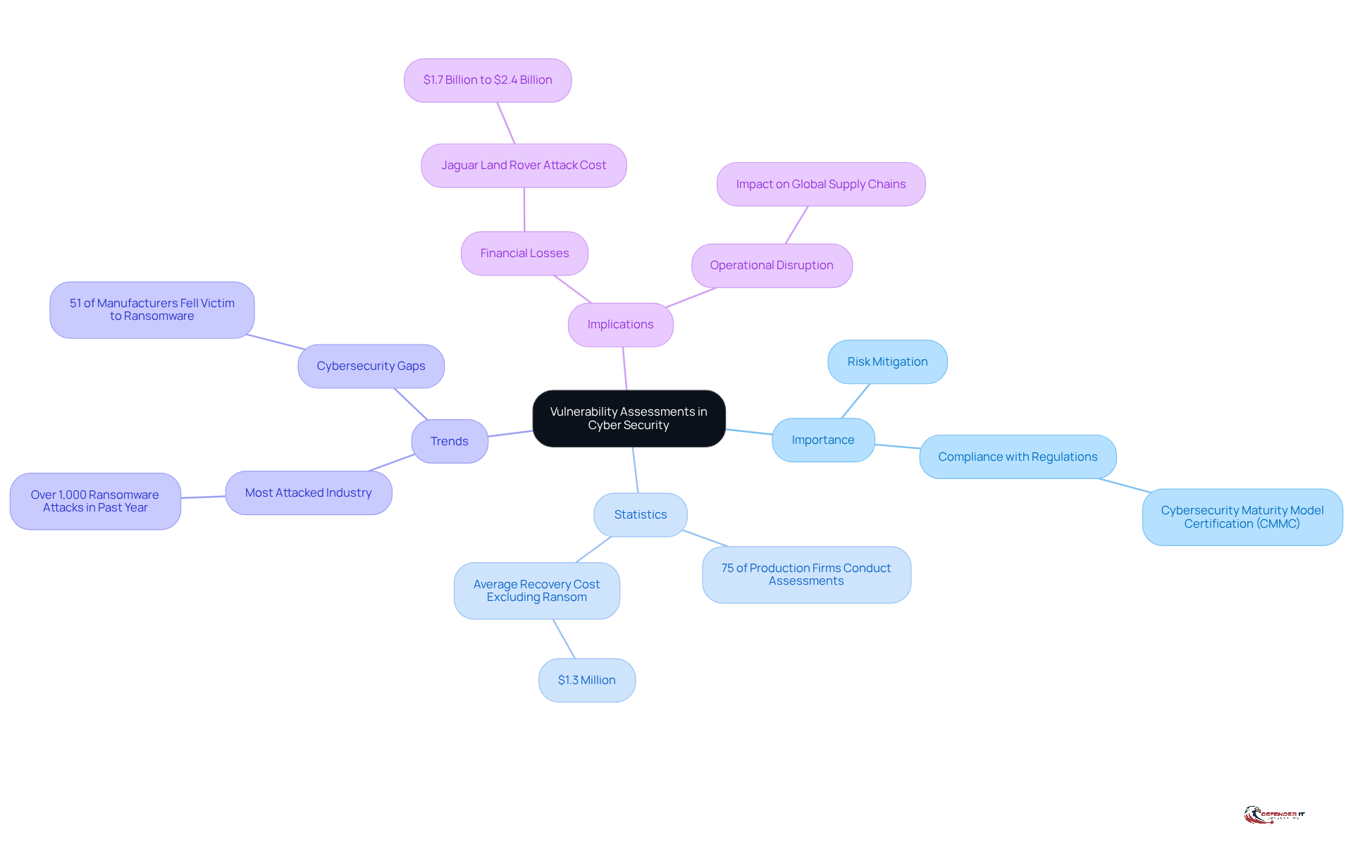 The center represents the main topic of vulnerability assessments. Each branch shows different aspects: why they're important, key statistics, current trends in the industry, and the implications of these assessments for organizations.