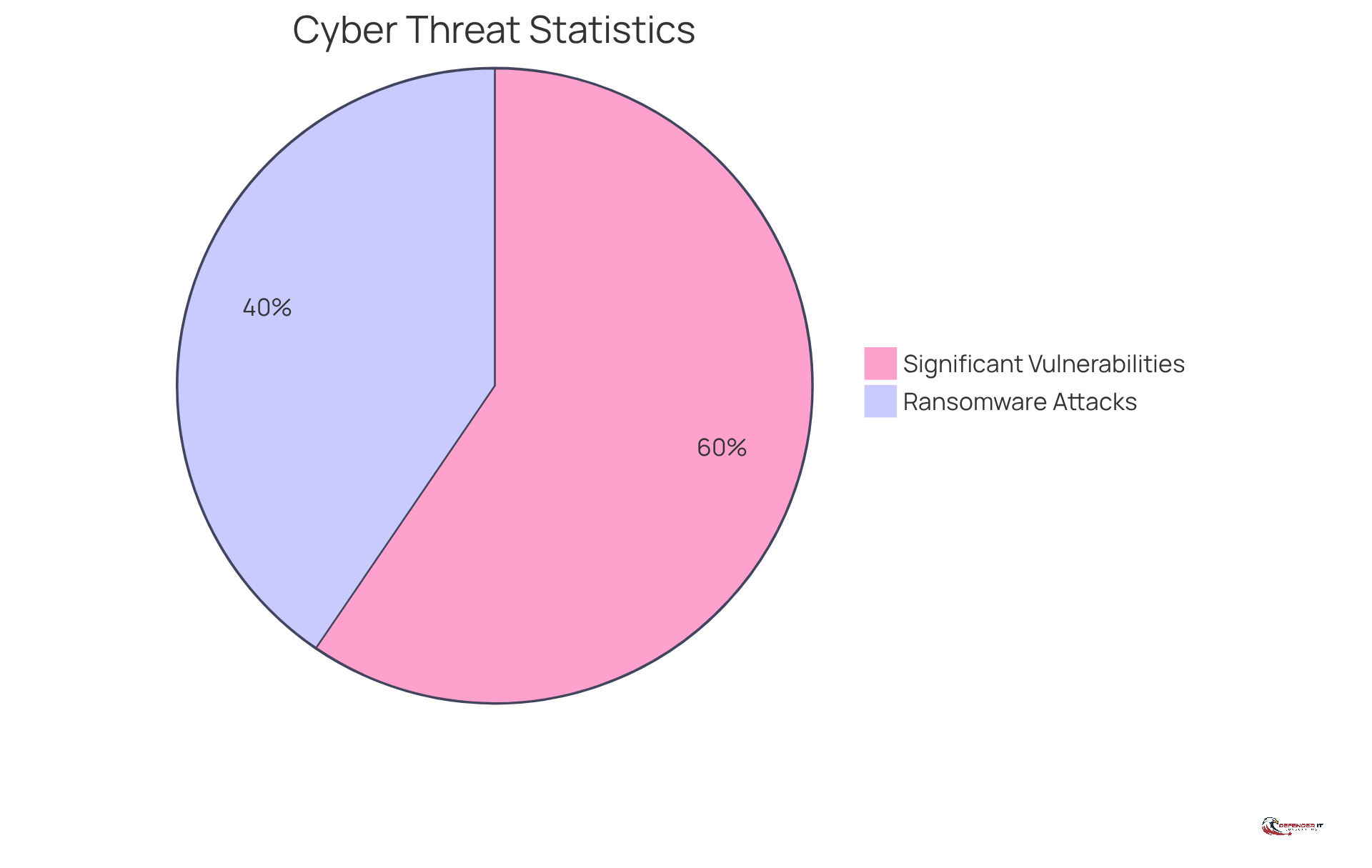 The red slice shows the percentage of manufacturers hit by ransomware attacks, while the blue slice indicates those with significant vulnerabilities. The larger the slice, the more manufacturers are affected.