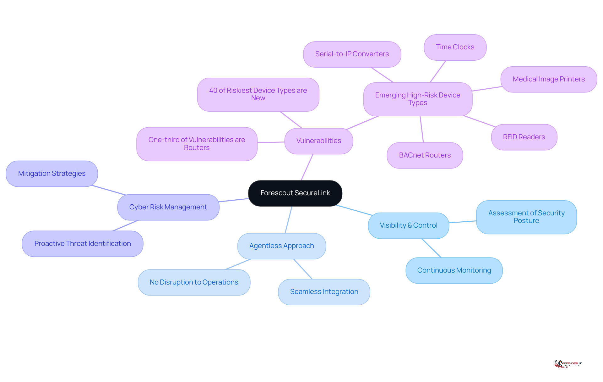 Start at the center with Forescout SecureLink, then explore the branches to see how its features contribute to network security. Each branch represents a key aspect of the solution, helping you understand its comprehensive approach.