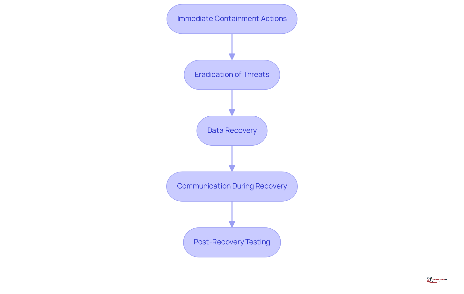 Each box represents a crucial step in managing incidents. Follow the arrows to see how each action leads to the next, ensuring a comprehensive approach to containment and recovery.