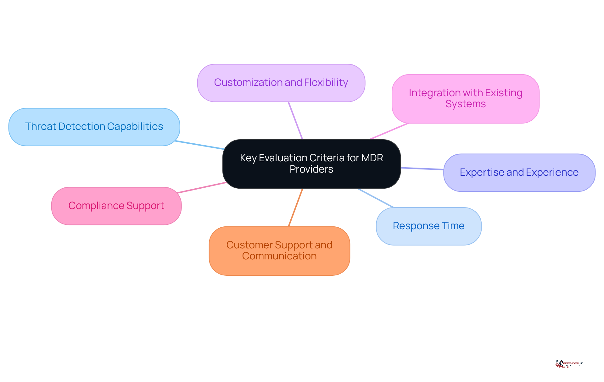 The central node represents the main topic, while each branch shows a specific criterion to consider when evaluating MDR providers. This layout helps you visualize all the important factors at a glance.