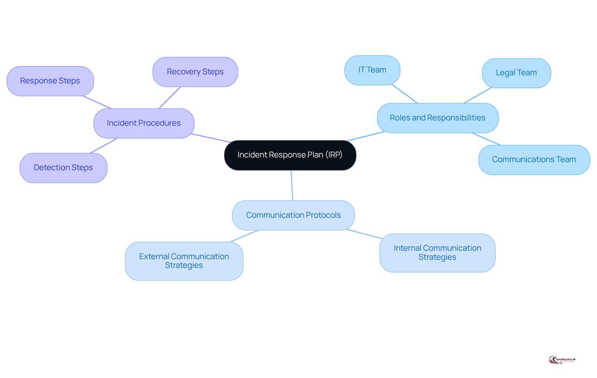 This mindmap starts with the main idea of an Incident Response Plan at the center. Each branch represents a key component of the plan, showing how they connect and contribute to effective incident management.