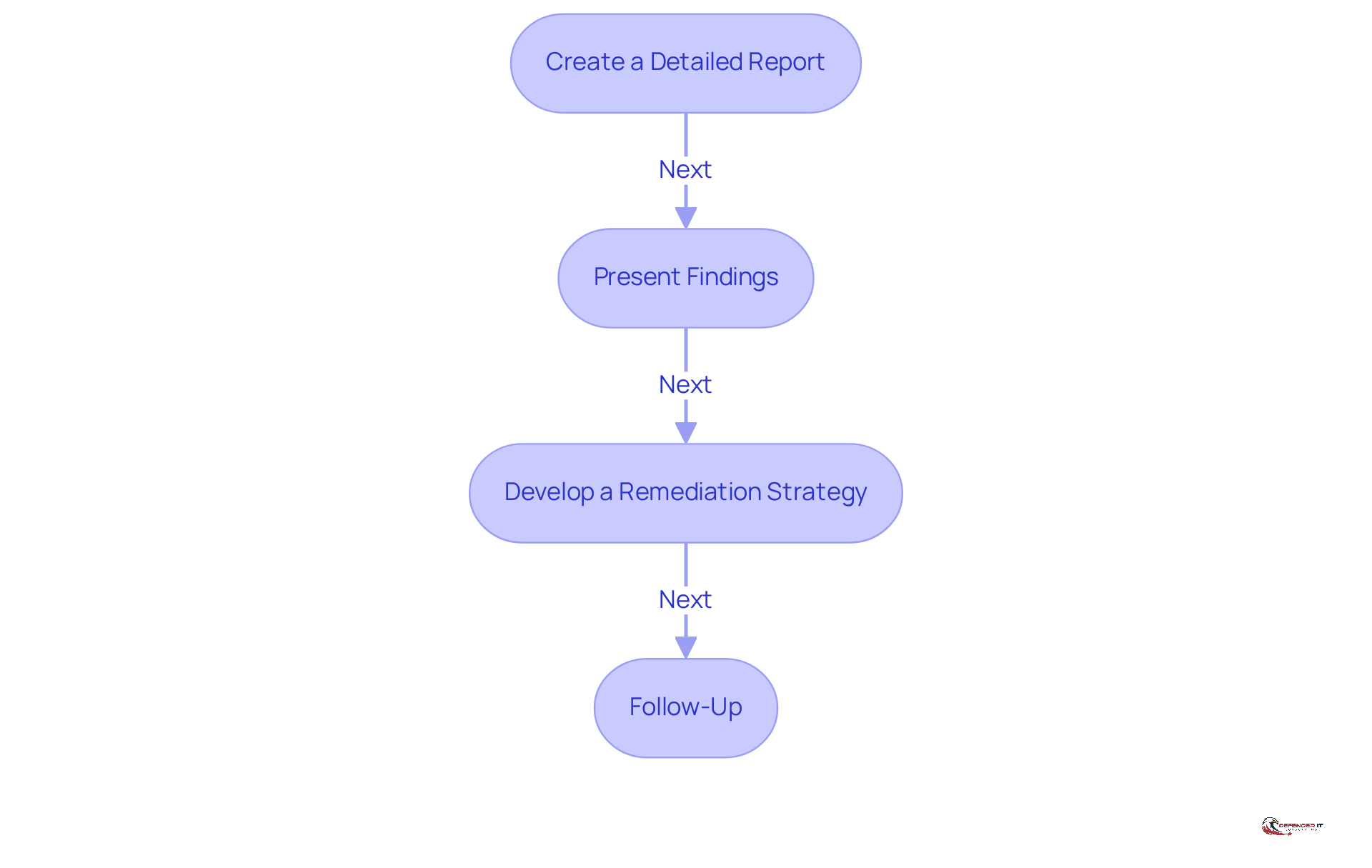 Each box represents a step in the process of compiling reports and developing remediation strategies. Follow the arrows to see how each step connects to the next, ensuring a comprehensive approach to improving security.
