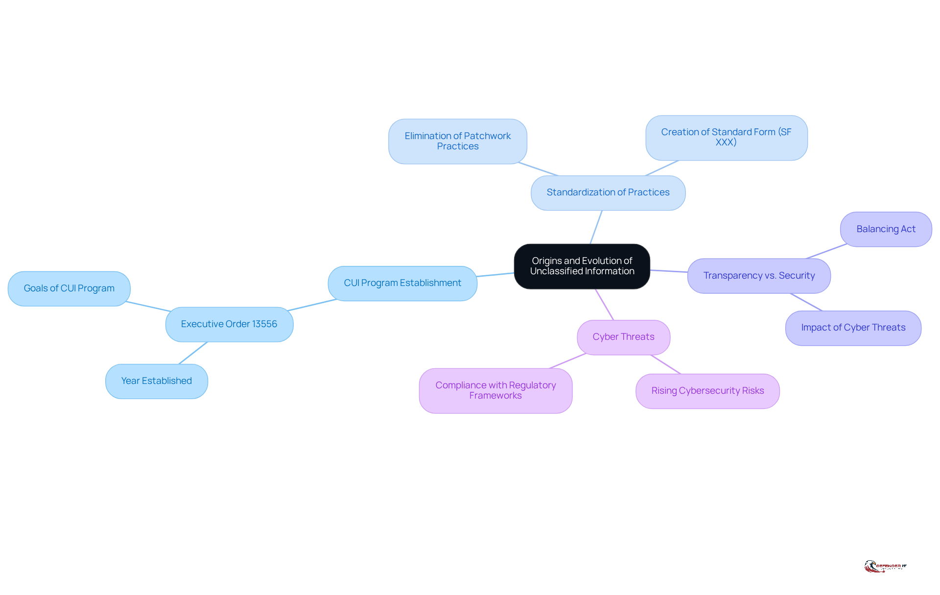 Start at the center with the main topic, then explore each branch to see how unclassified information has evolved over time and the key factors influencing its management.