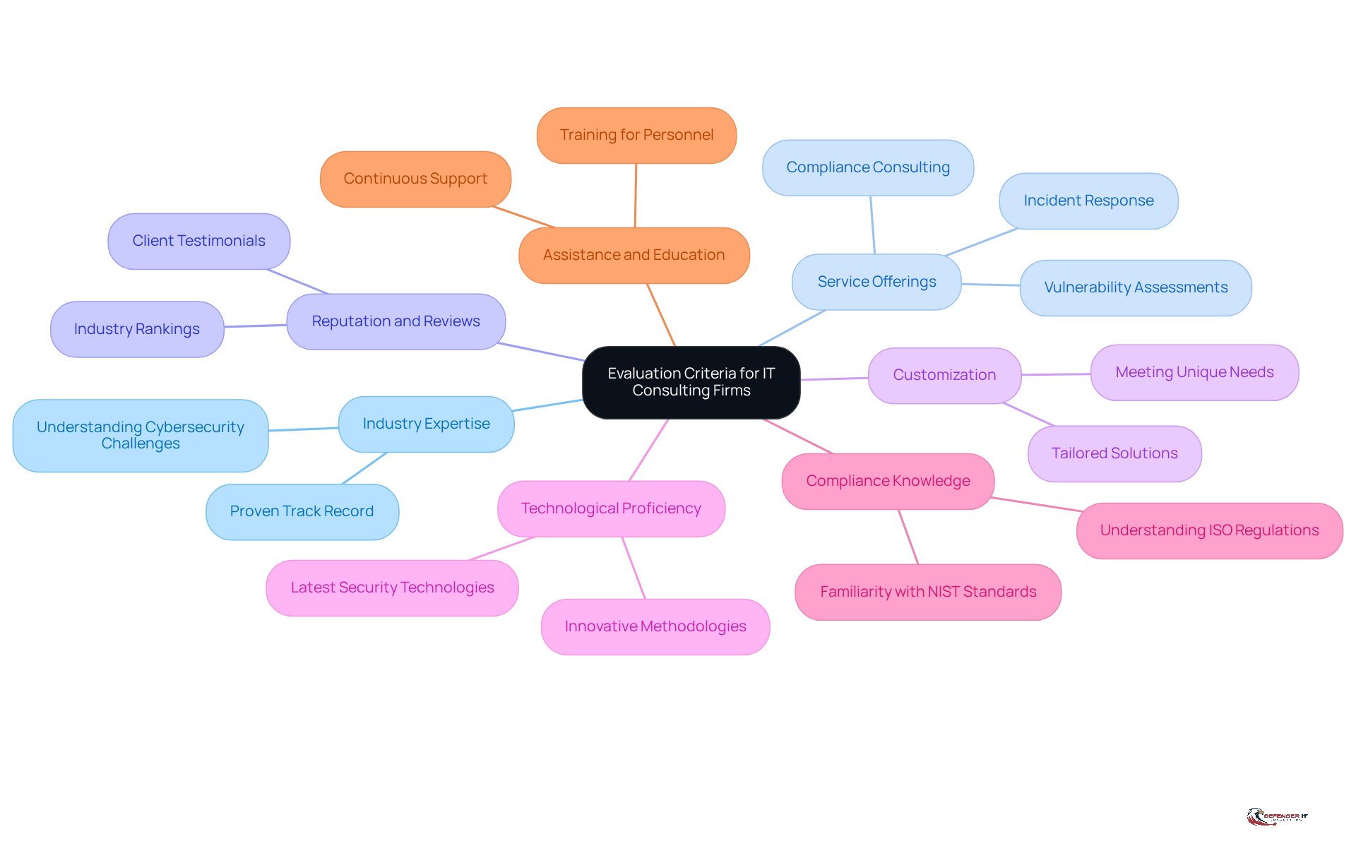 This mindmap helps you navigate the key factors to consider when choosing an IT consulting firm for cybersecurity. Each branch represents a different criterion, and you can explore what each one entails to make a well-informed decision.
