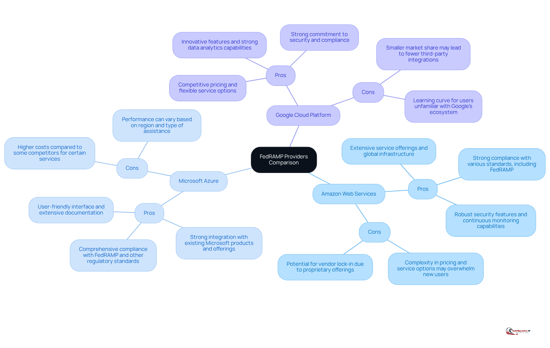 Start at the center with the main topic, then follow the branches to see each provider's pros and cons. The colors help differentiate between the providers, making it easier to compare their strengths and weaknesses.