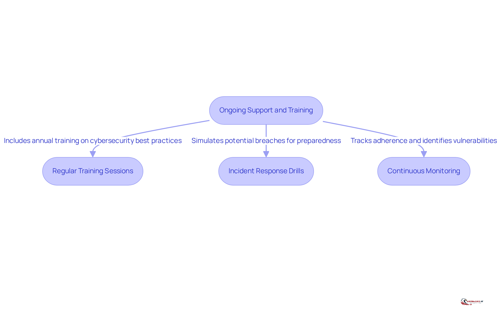 Follow the arrows to see how each component of the training program connects to the overall goal of enhancing security awareness and compliance.