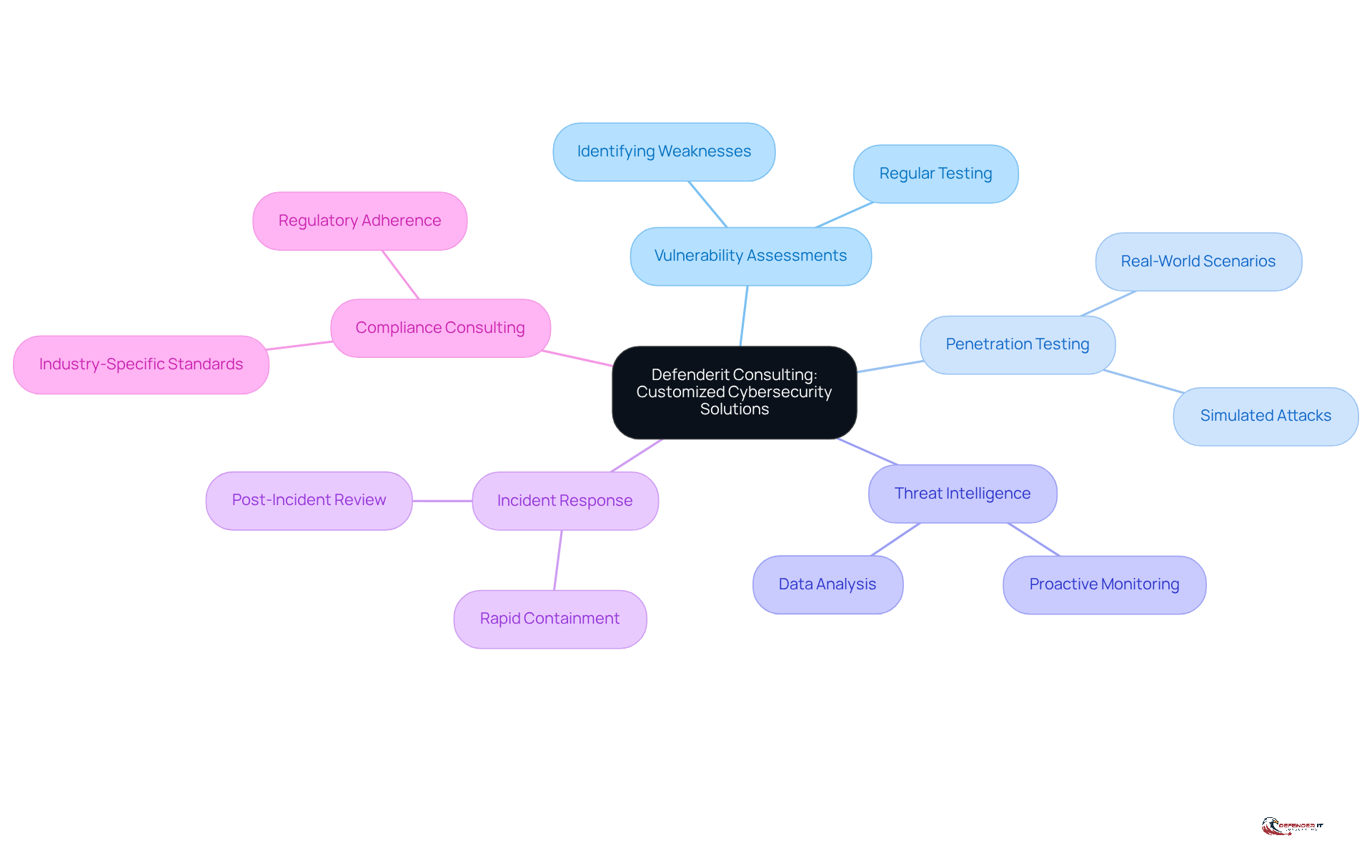 The central node represents Defenderit Consulting's focus on customized cybersecurity solutions. Each branch shows a specific service they offer, and the sub-branches provide additional context or examples related to that service.