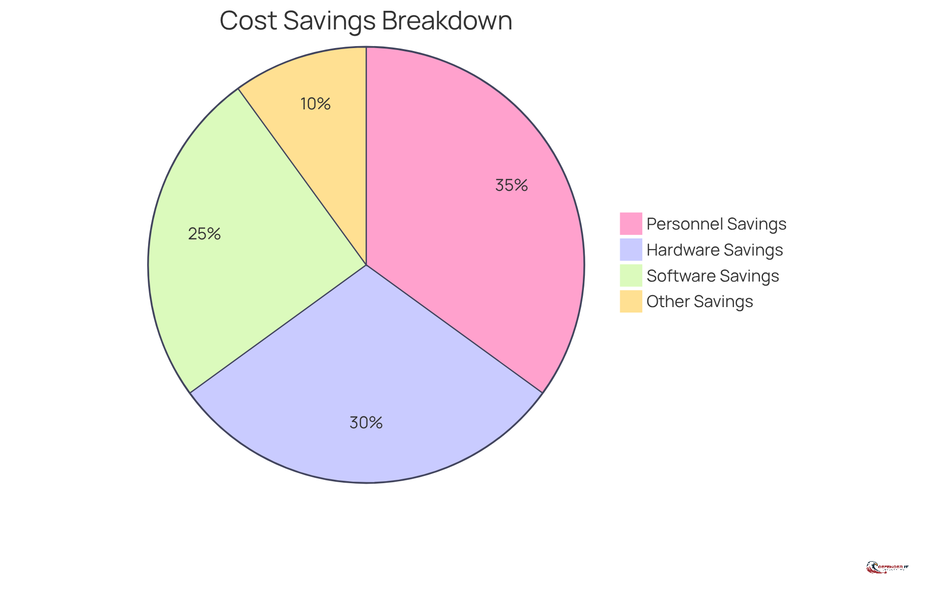 Each slice of the pie shows how much money can be saved in different areas by using managed backup solutions. The bigger the slice, the more significant the savings in that category.